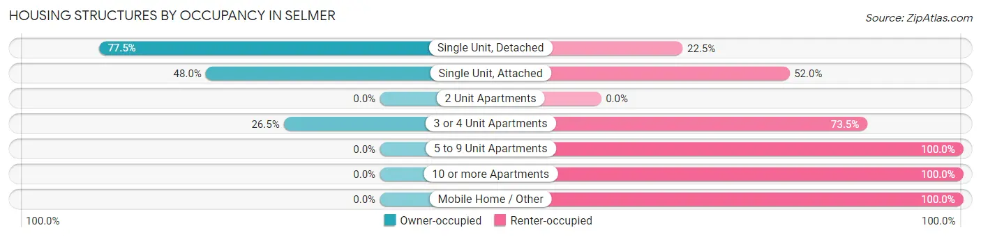 Housing Structures by Occupancy in Selmer