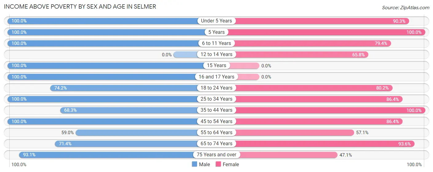 Income Above Poverty by Sex and Age in Selmer
