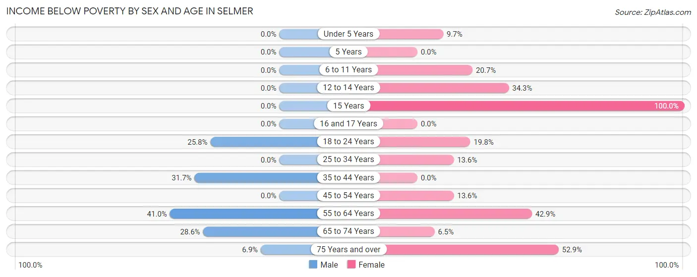 Income Below Poverty by Sex and Age in Selmer