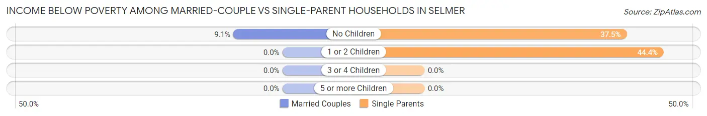 Income Below Poverty Among Married-Couple vs Single-Parent Households in Selmer