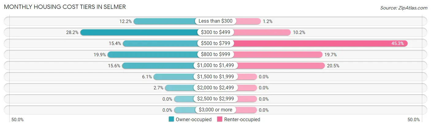 Monthly Housing Cost Tiers in Selmer