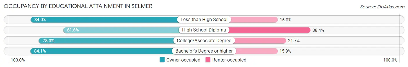 Occupancy by Educational Attainment in Selmer