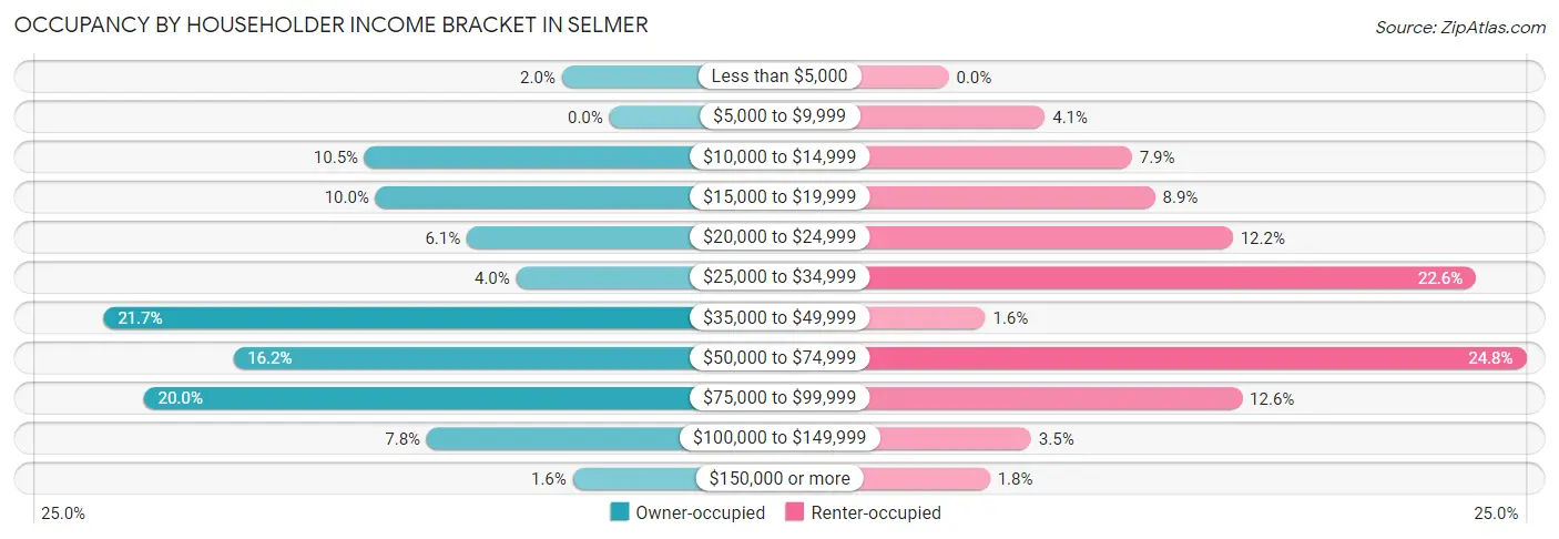 Occupancy by Householder Income Bracket in Selmer