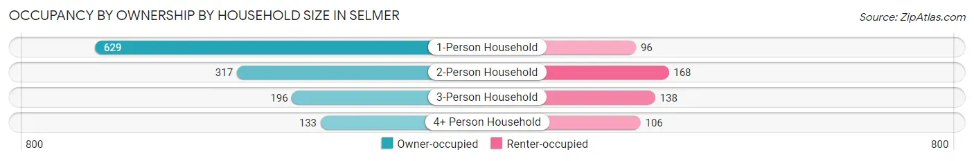 Occupancy by Ownership by Household Size in Selmer