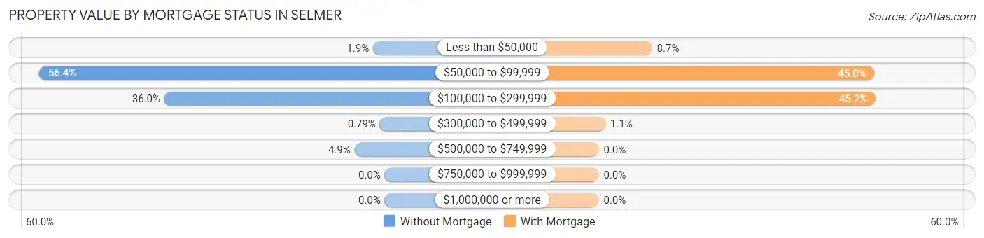 Property Value by Mortgage Status in Selmer