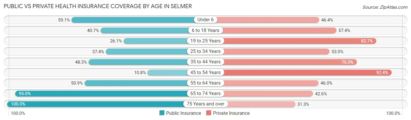 Public vs Private Health Insurance Coverage by Age in Selmer