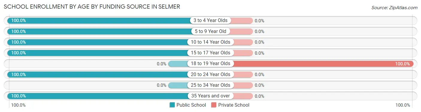 School Enrollment by Age by Funding Source in Selmer