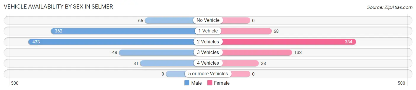 Vehicle Availability by Sex in Selmer
