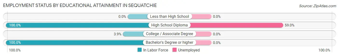 Employment Status by Educational Attainment in Sequatchie