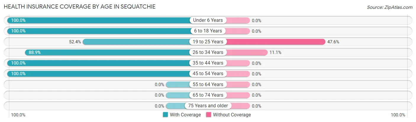 Health Insurance Coverage by Age in Sequatchie