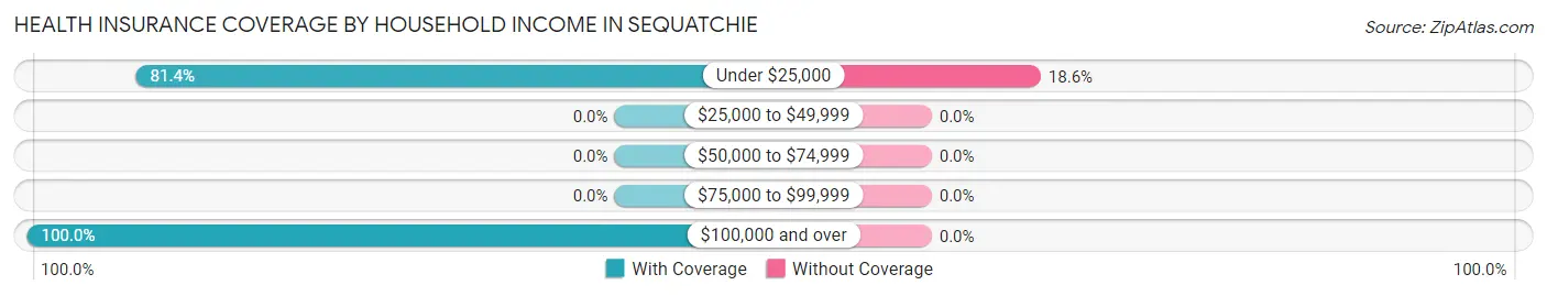 Health Insurance Coverage by Household Income in Sequatchie