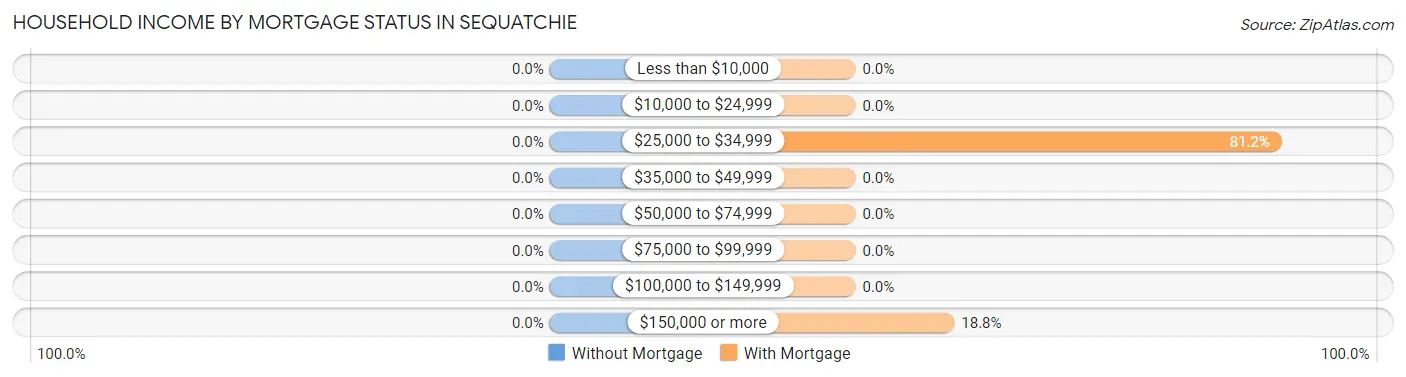 Household Income by Mortgage Status in Sequatchie