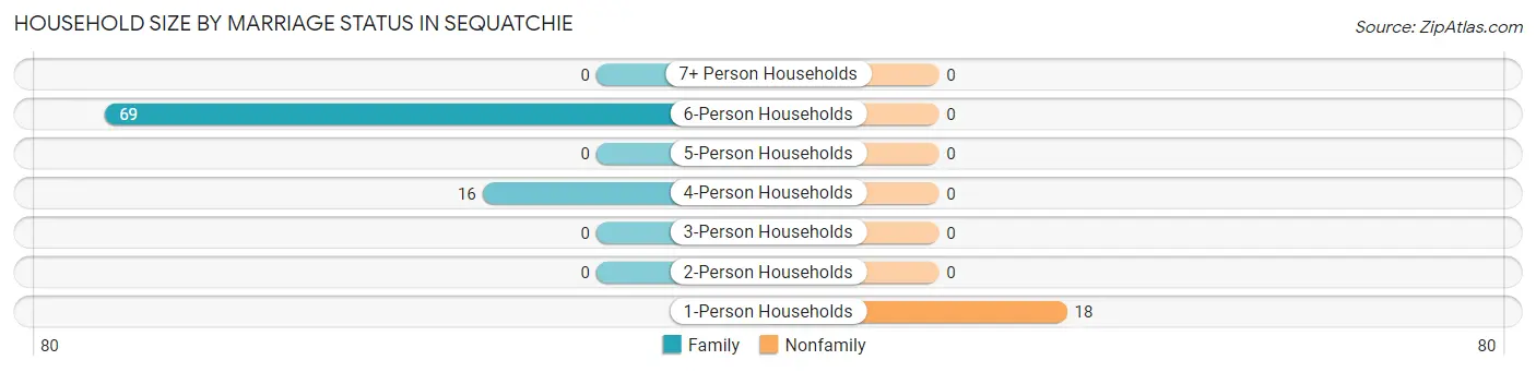 Household Size by Marriage Status in Sequatchie