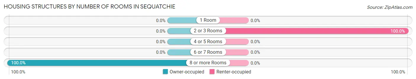 Housing Structures by Number of Rooms in Sequatchie