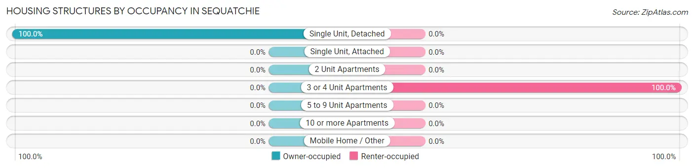 Housing Structures by Occupancy in Sequatchie