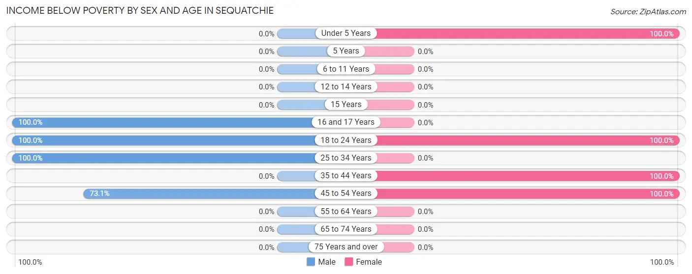 Income Below Poverty by Sex and Age in Sequatchie