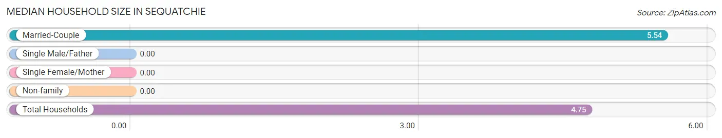 Median Household Size in Sequatchie