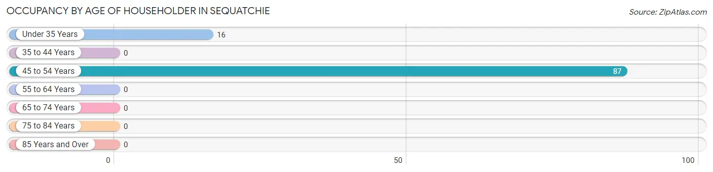 Occupancy by Age of Householder in Sequatchie