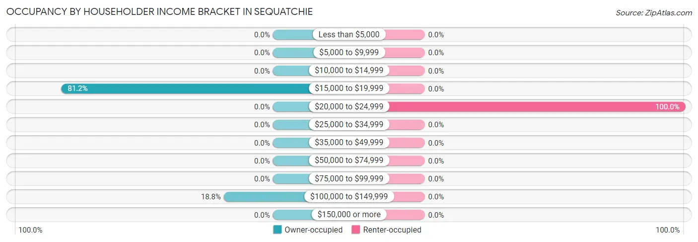 Occupancy by Householder Income Bracket in Sequatchie