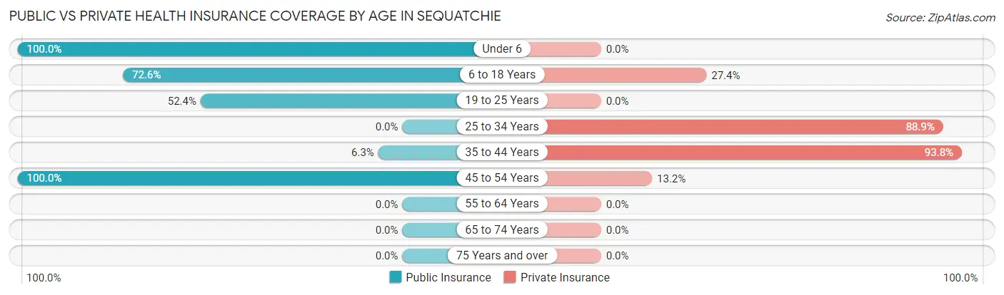Public vs Private Health Insurance Coverage by Age in Sequatchie