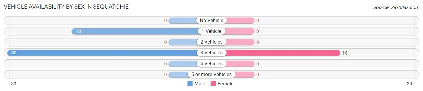 Vehicle Availability by Sex in Sequatchie