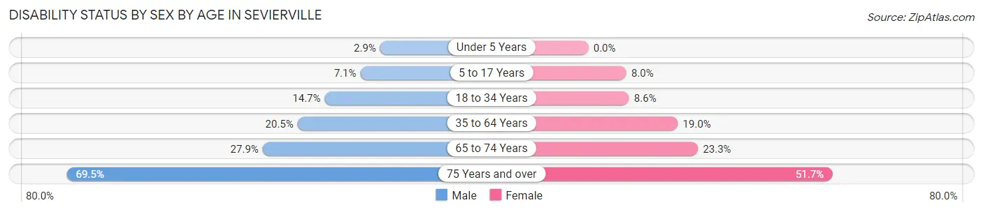 Disability Status by Sex by Age in Sevierville