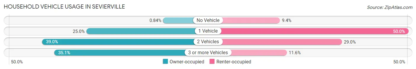 Household Vehicle Usage in Sevierville