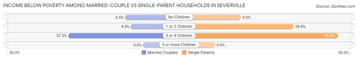 Income Below Poverty Among Married-Couple vs Single-Parent Households in Sevierville