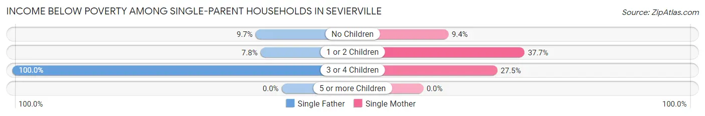Income Below Poverty Among Single-Parent Households in Sevierville