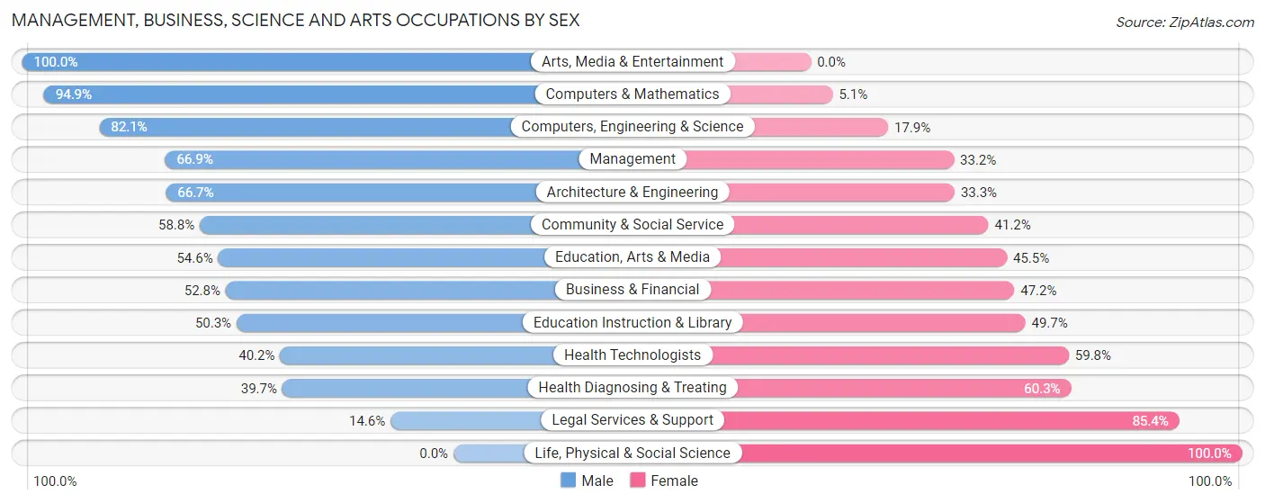 Management, Business, Science and Arts Occupations by Sex in Sevierville
