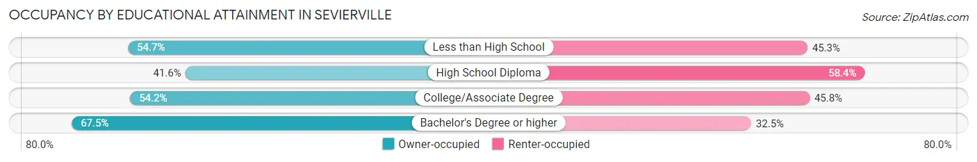 Occupancy by Educational Attainment in Sevierville