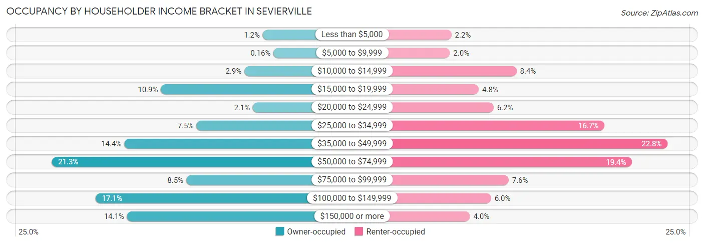 Occupancy by Householder Income Bracket in Sevierville