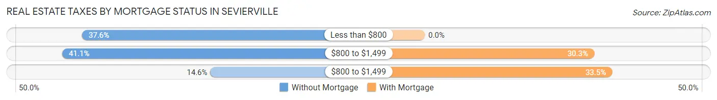 Real Estate Taxes by Mortgage Status in Sevierville