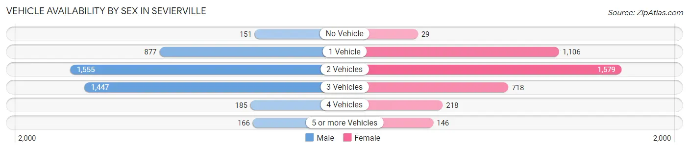 Vehicle Availability by Sex in Sevierville