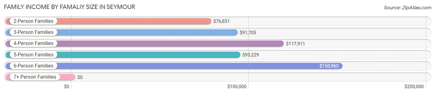 Family Income by Famaliy Size in Seymour