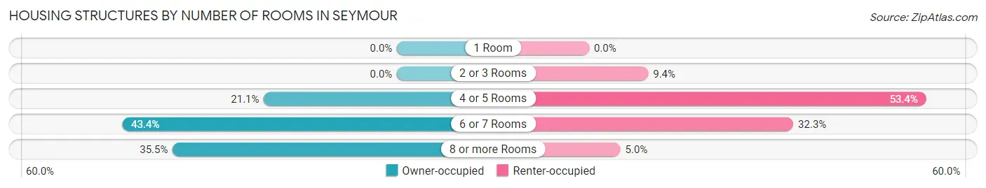 Housing Structures by Number of Rooms in Seymour