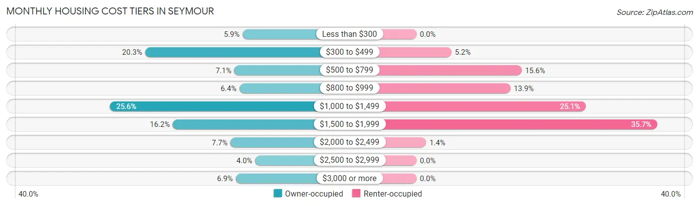 Monthly Housing Cost Tiers in Seymour