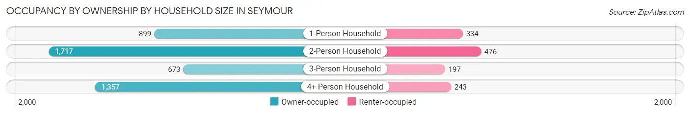 Occupancy by Ownership by Household Size in Seymour