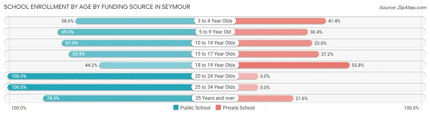 School Enrollment by Age by Funding Source in Seymour