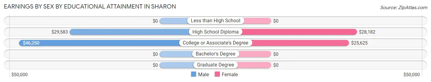 Earnings by Sex by Educational Attainment in Sharon