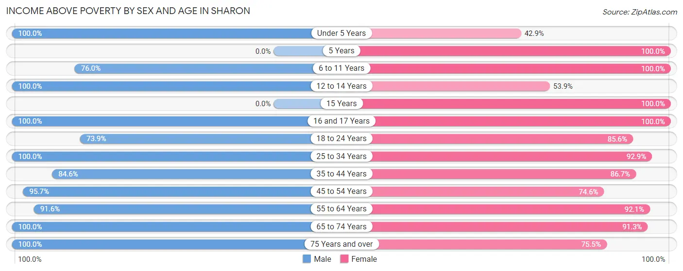 Income Above Poverty by Sex and Age in Sharon