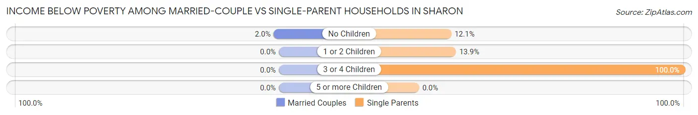 Income Below Poverty Among Married-Couple vs Single-Parent Households in Sharon