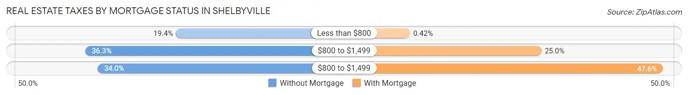 Real Estate Taxes by Mortgage Status in Shelbyville