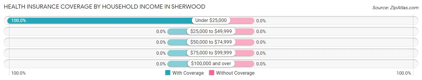 Health Insurance Coverage by Household Income in Sherwood