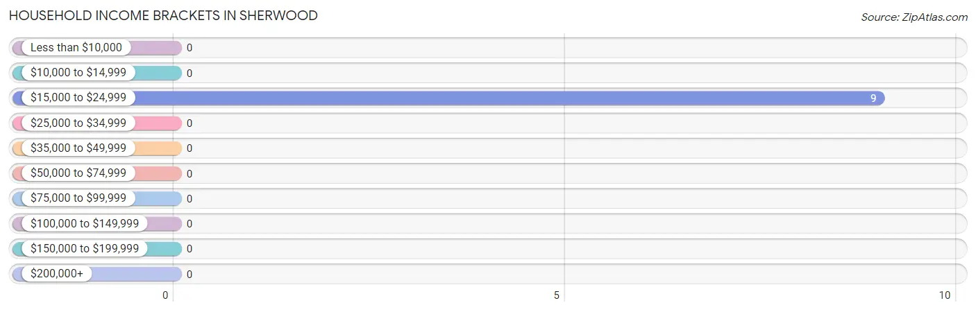 Household Income Brackets in Sherwood