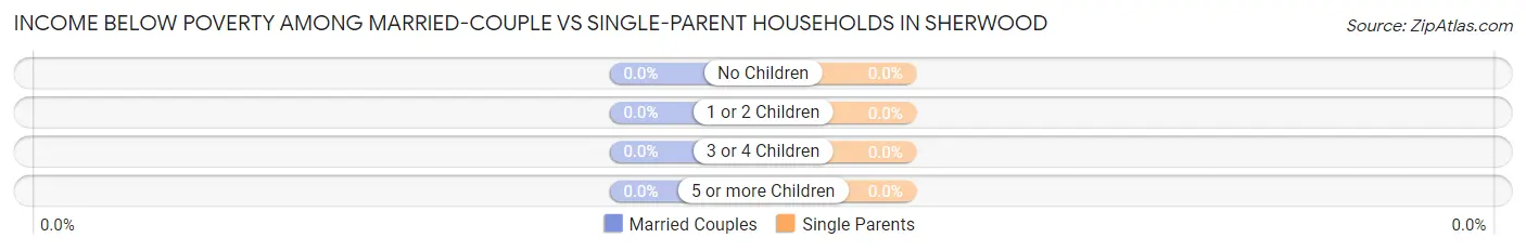 Income Below Poverty Among Married-Couple vs Single-Parent Households in Sherwood