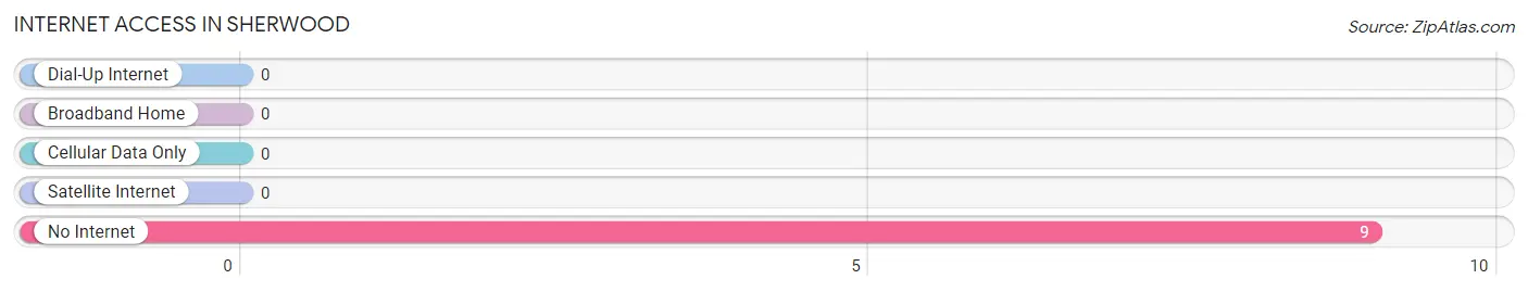 Internet Access in Sherwood