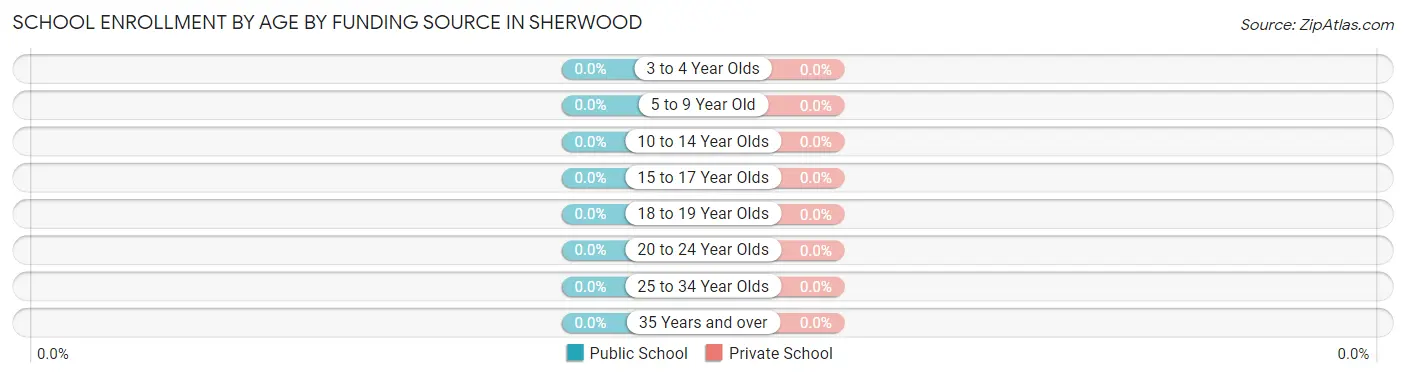 School Enrollment by Age by Funding Source in Sherwood