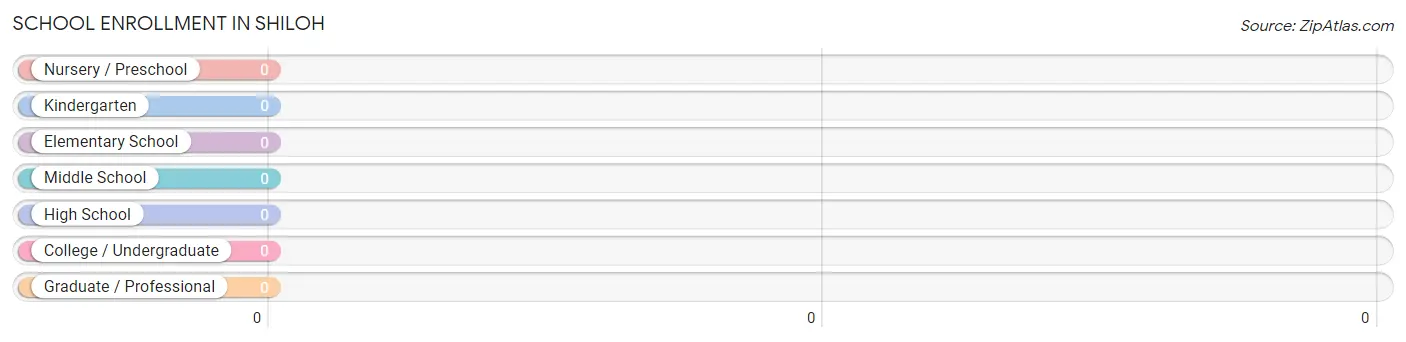 School Enrollment in Shiloh