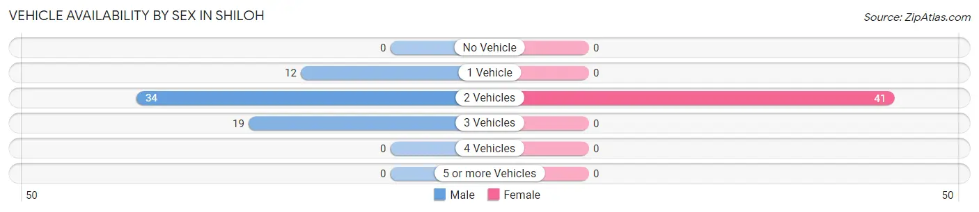 Vehicle Availability by Sex in Shiloh